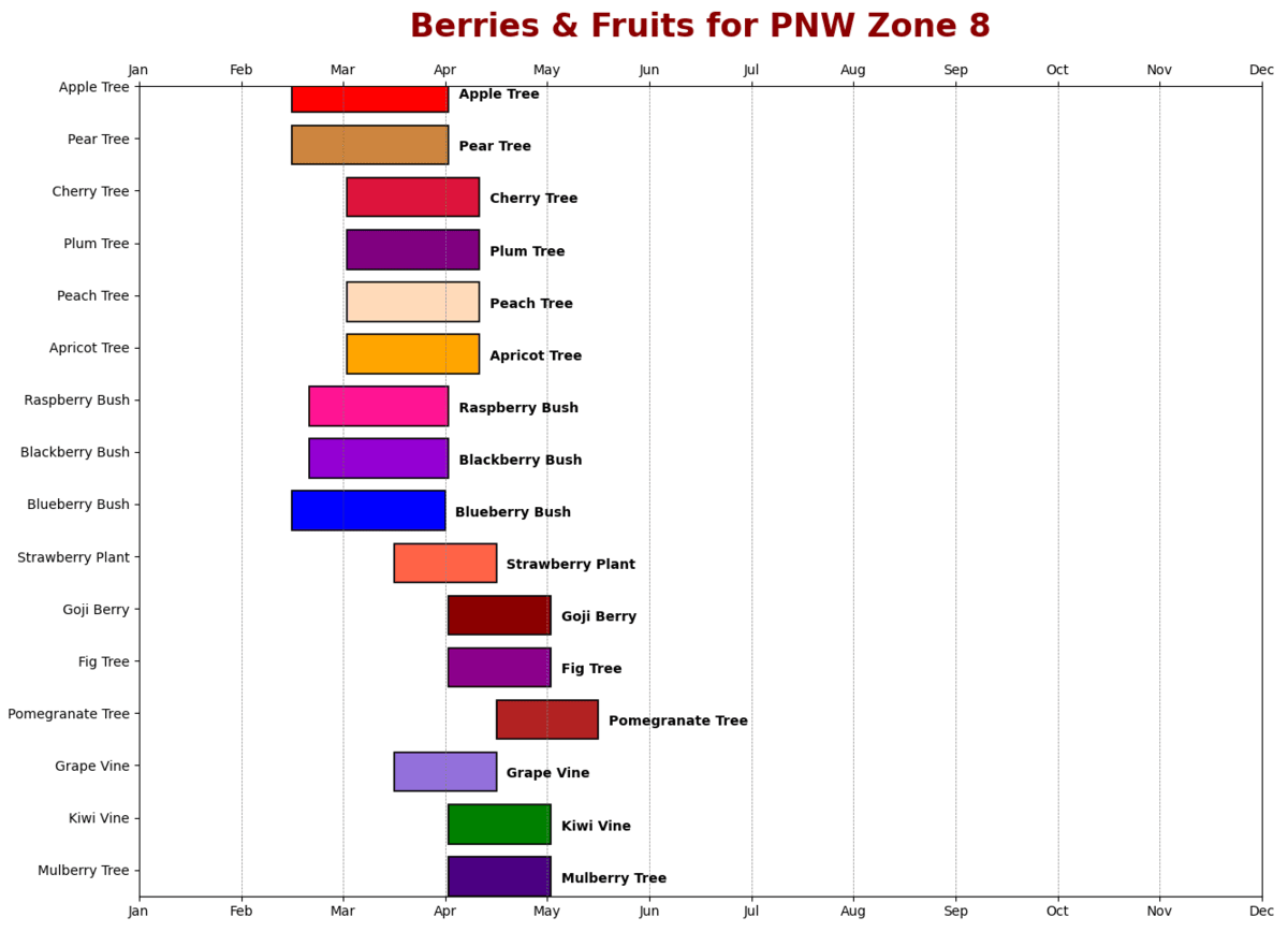 Berries & Fruits for PNW Zone 8