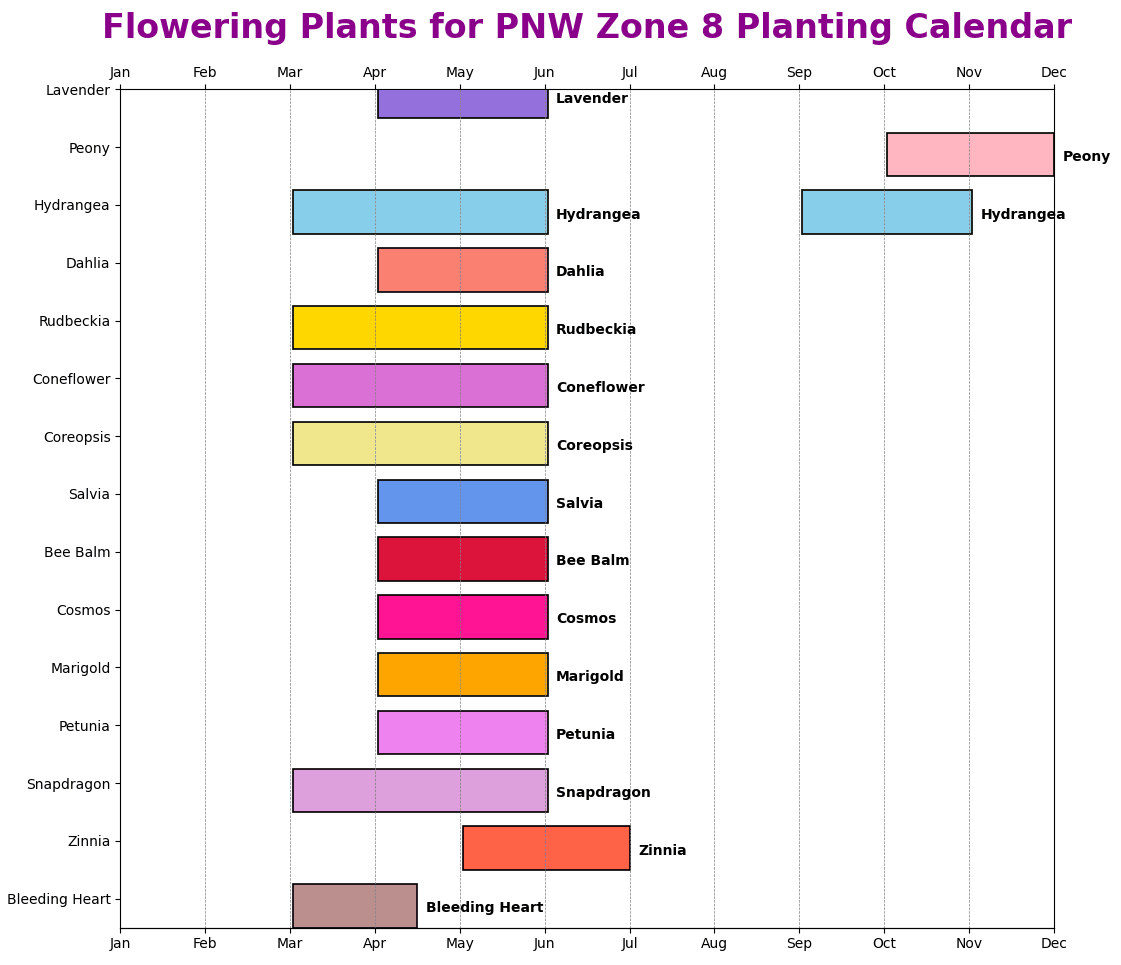 Flowering Plants for PNW Zone 8 Planting Calendar