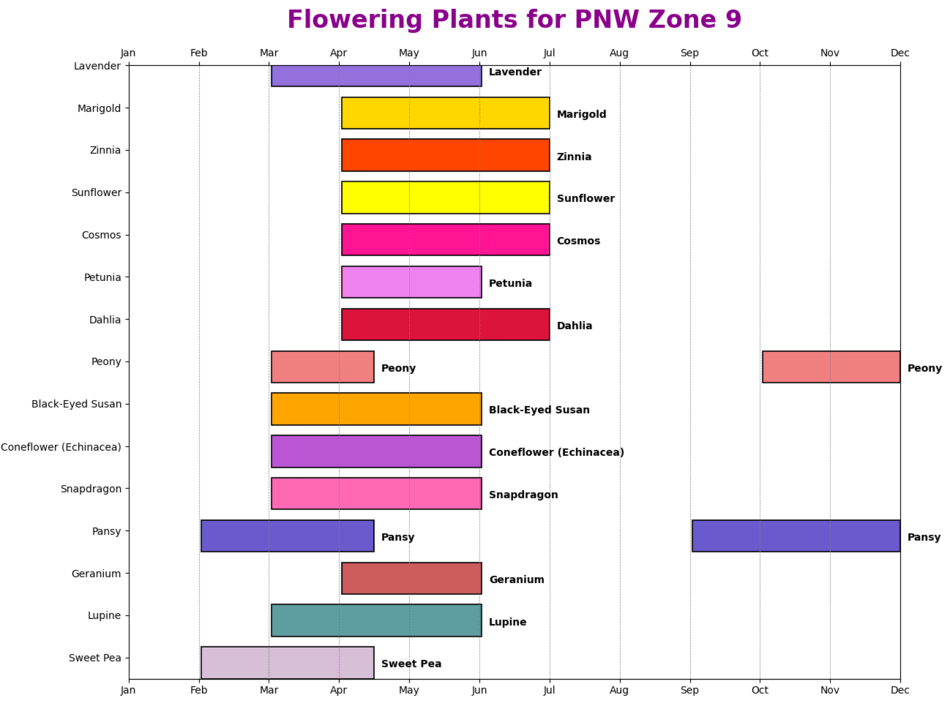 Flowering Plants for PNW Zone 9