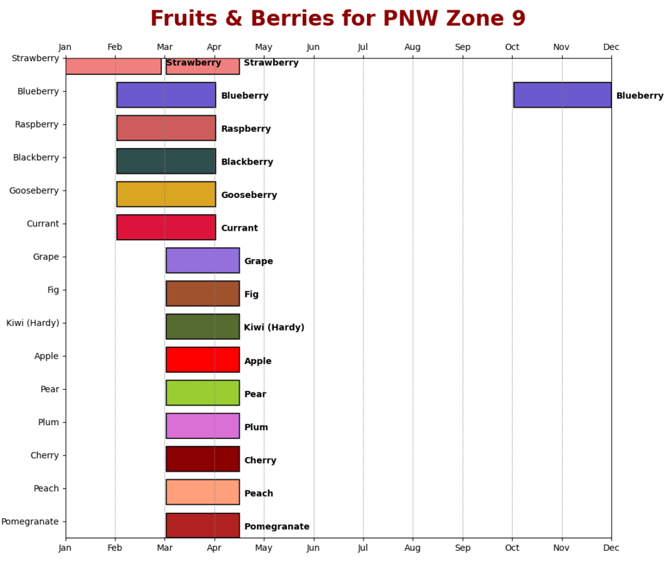 Fruits & Berries for PNW Zone 9