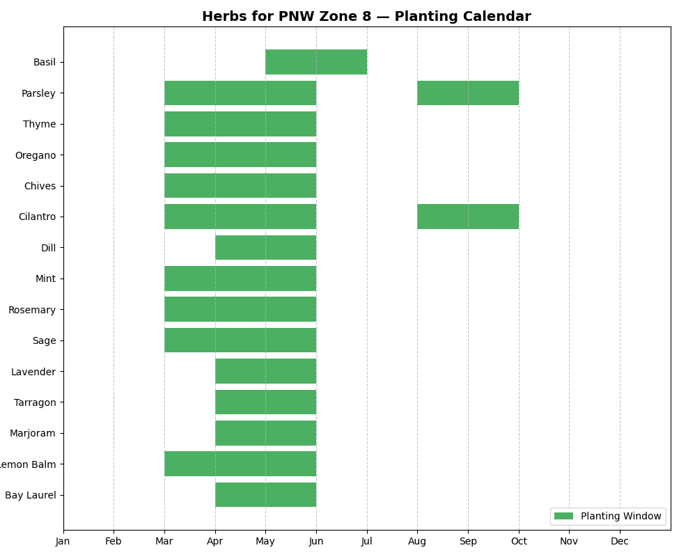 Herbs for PNW Zone 8 — Planting Calendar