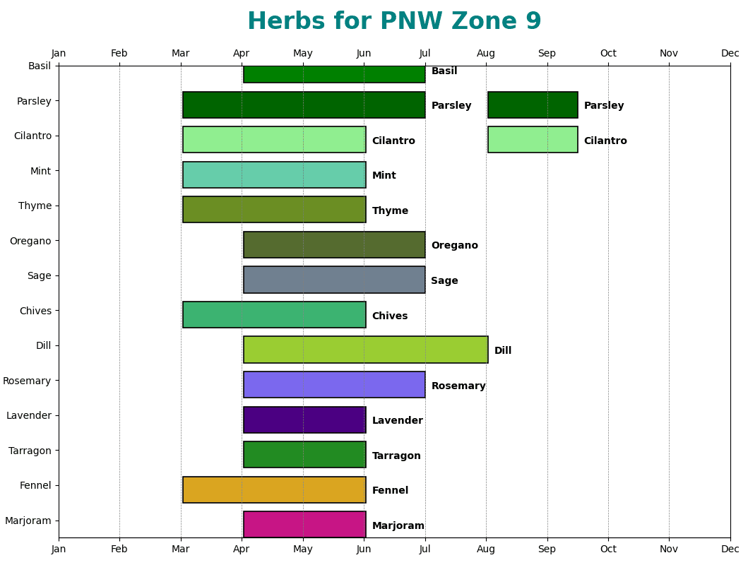 Herbs for PNW Zone 9