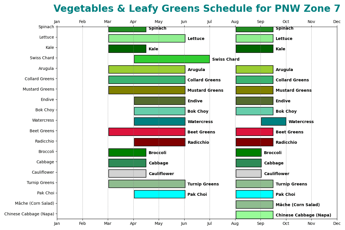 Vegetables & Leafy Greens for PNW Zone 7