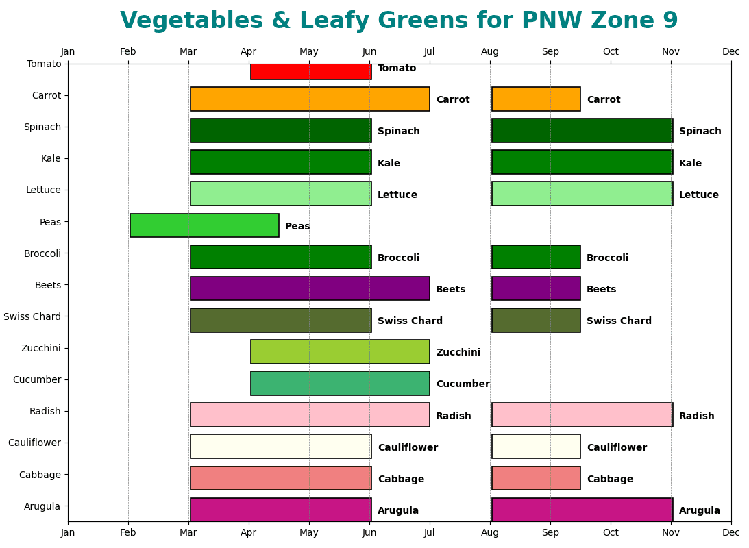 Vegetables & Leafy Greens for PNW Zone 9
