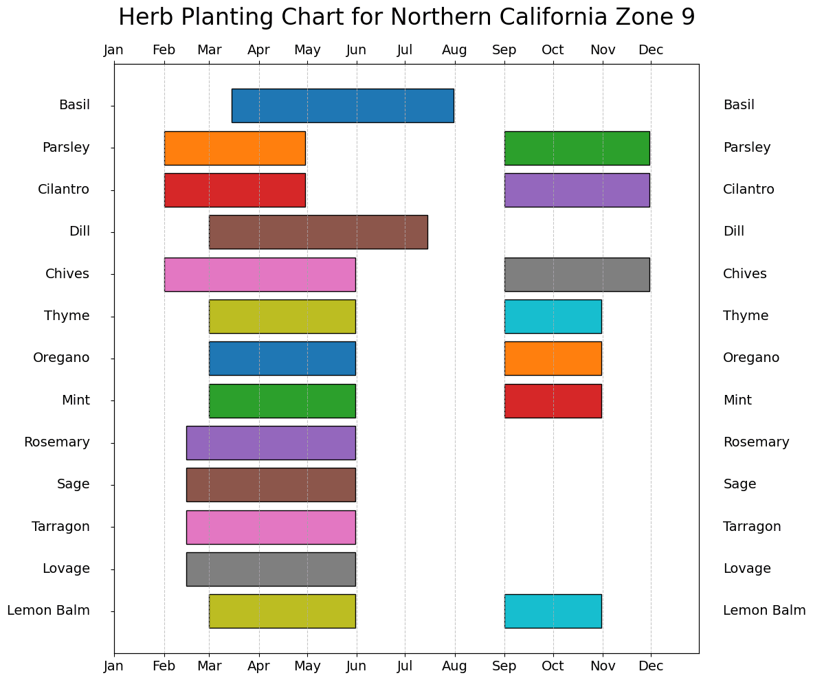 Herb Planting Chart for Northern California Zone 9