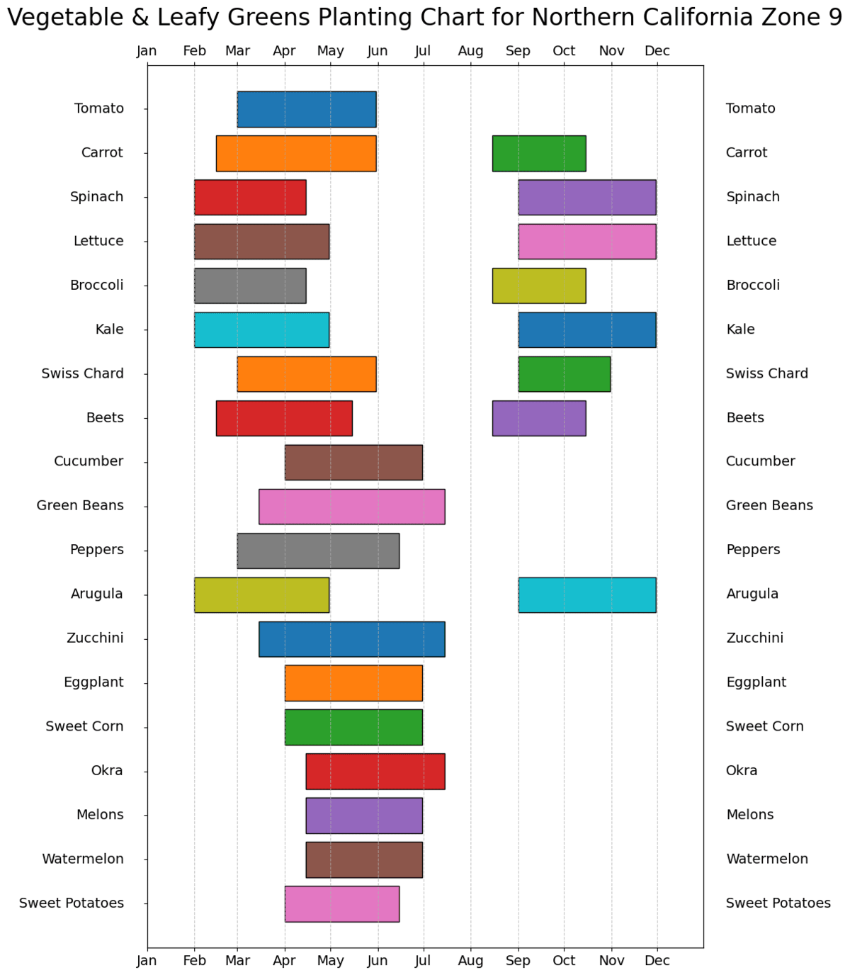 Vegetable & Leafy Greens Planting Chart for Northern California Zone 9